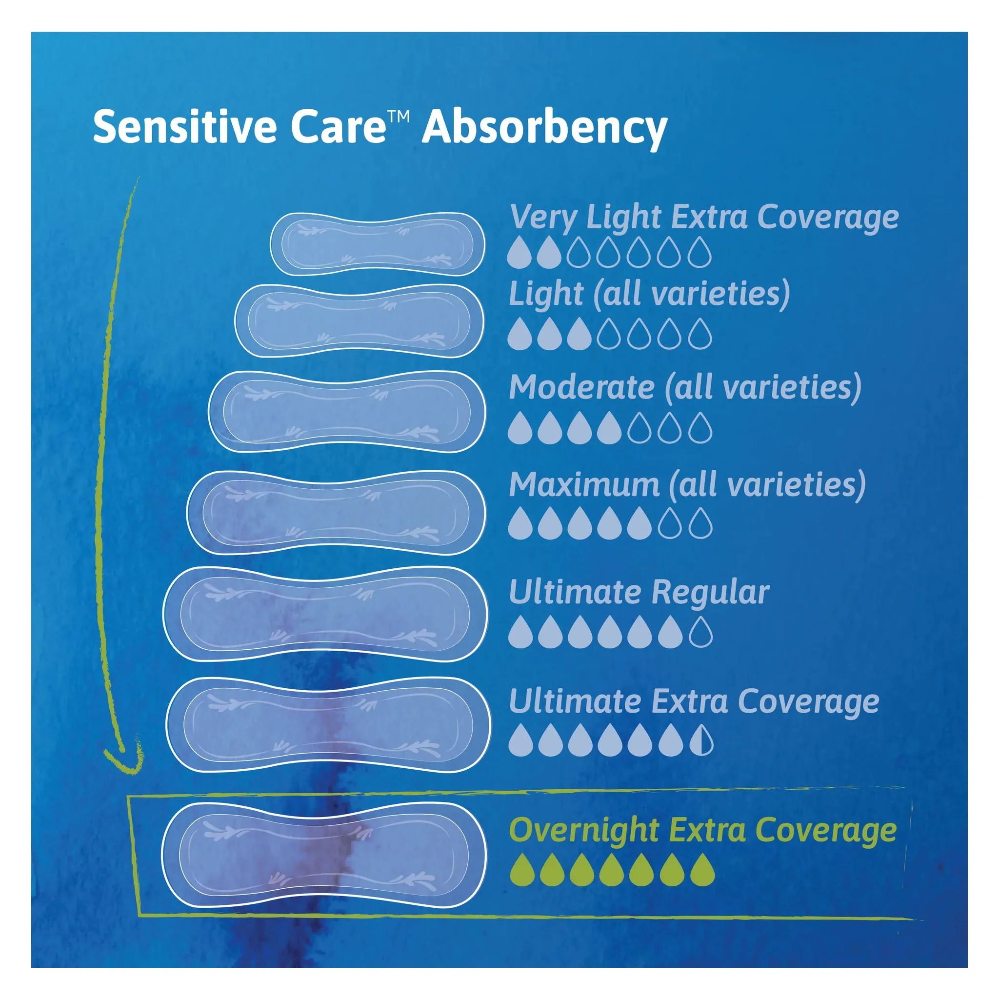 Sensitive Care Extra Coverage Overnight Pad